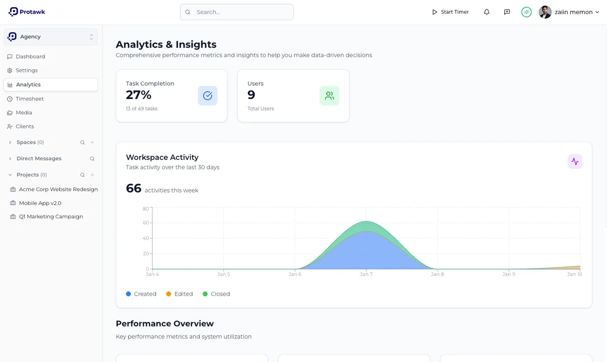 Protawk analytics showing task completion, workspace activity over thirty days and performance metrics.